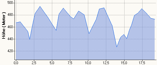 Höhenprofil MHR 19,3km