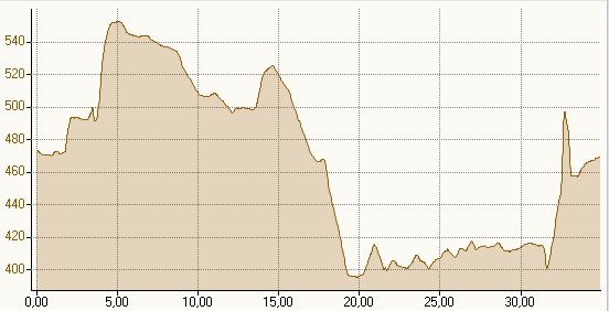 Höhenprofil MHR 35,1km