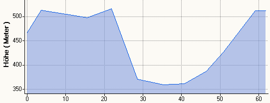 Höhenprofil MHR 61,8km (plan)