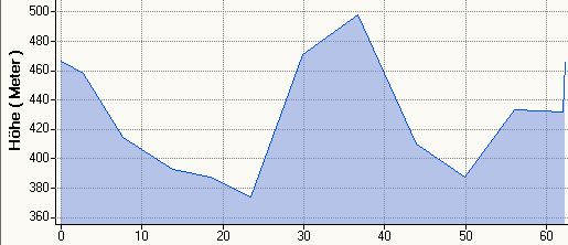 Höhenprofil MHR 62,4km (plan)