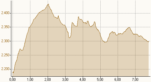 Höhenprofil: Vaiolethütte - Rotwandhütte